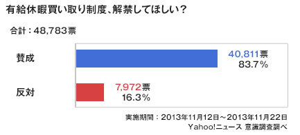 勤務時間中は「禁煙」に賛成?反対?
