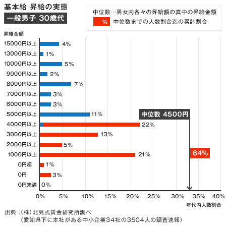 基本給?昇給の実態【一般男子?30歳代】