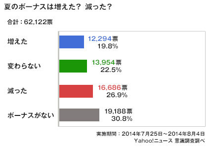 夏のボーナスは増えた?減った?