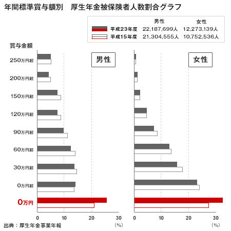 年間標準賞与額別 厚生年金被保険者人数割合グラフ