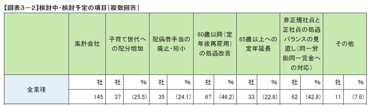 東京都　家族手当調査より