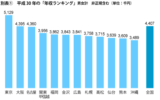 平成３０年の平均年収ランキング