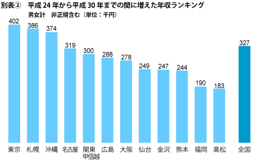 平均年収ランキング