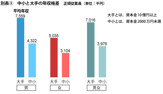 中小と大手の年収格差