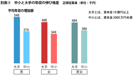 中小と大手の年収の伸び格差