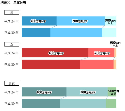 年収分布