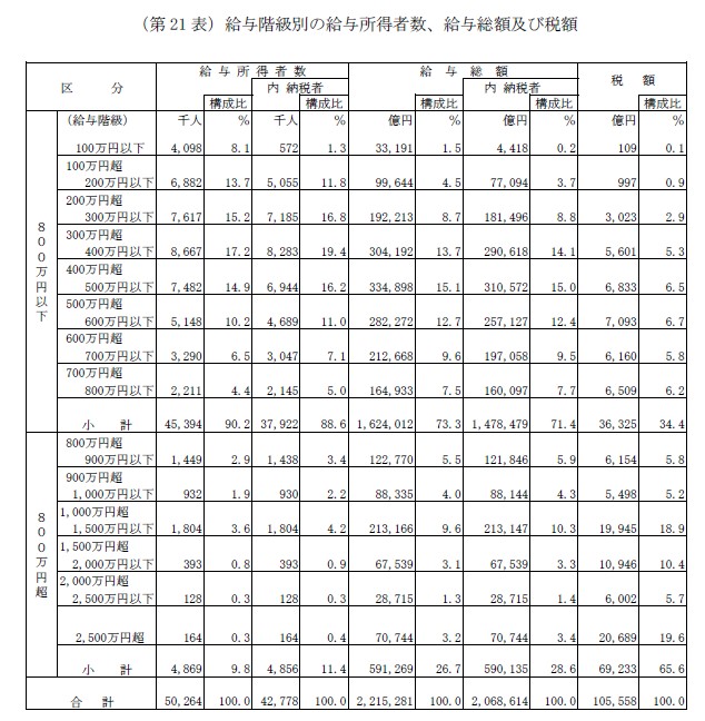 給与階級別の給与所得者数、給与総額及び税額