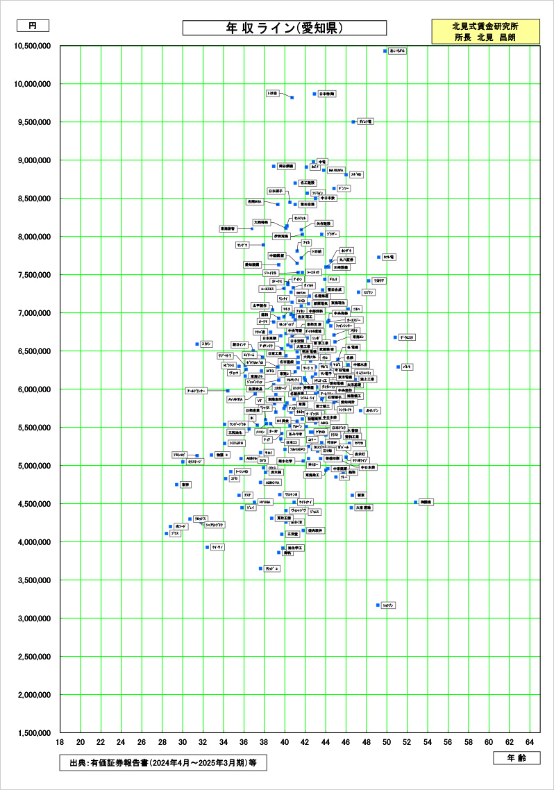 愛知県の賃金資料