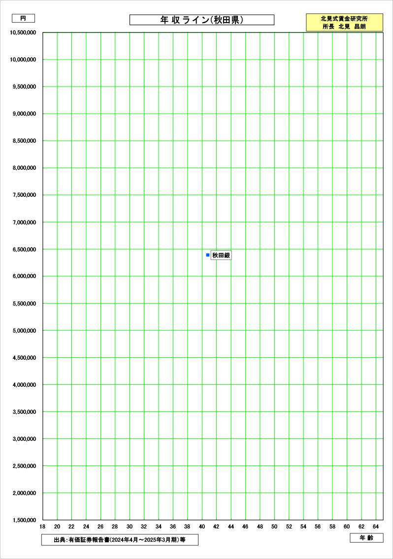秋田県の賃金資料