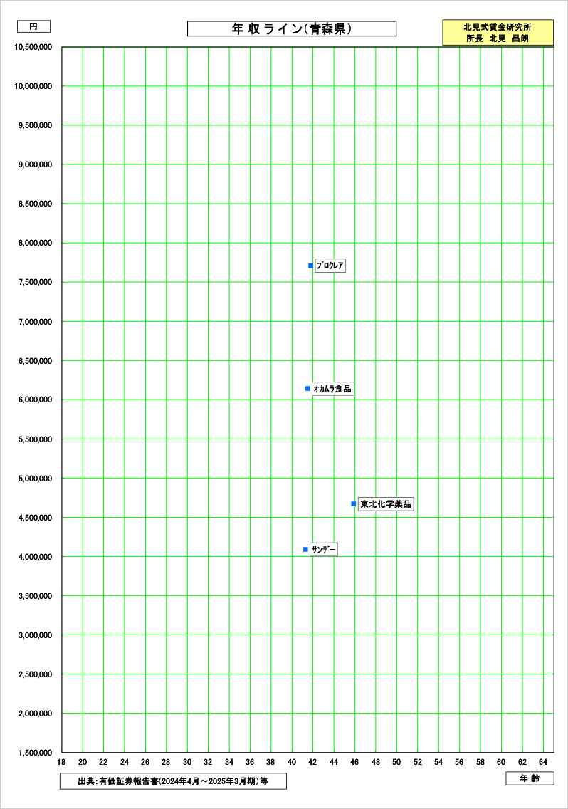 青森県の賃金資料