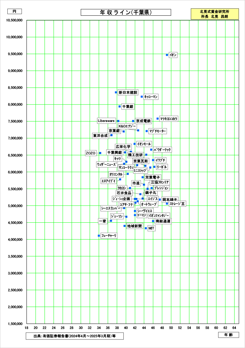 千葉県の賃金資料