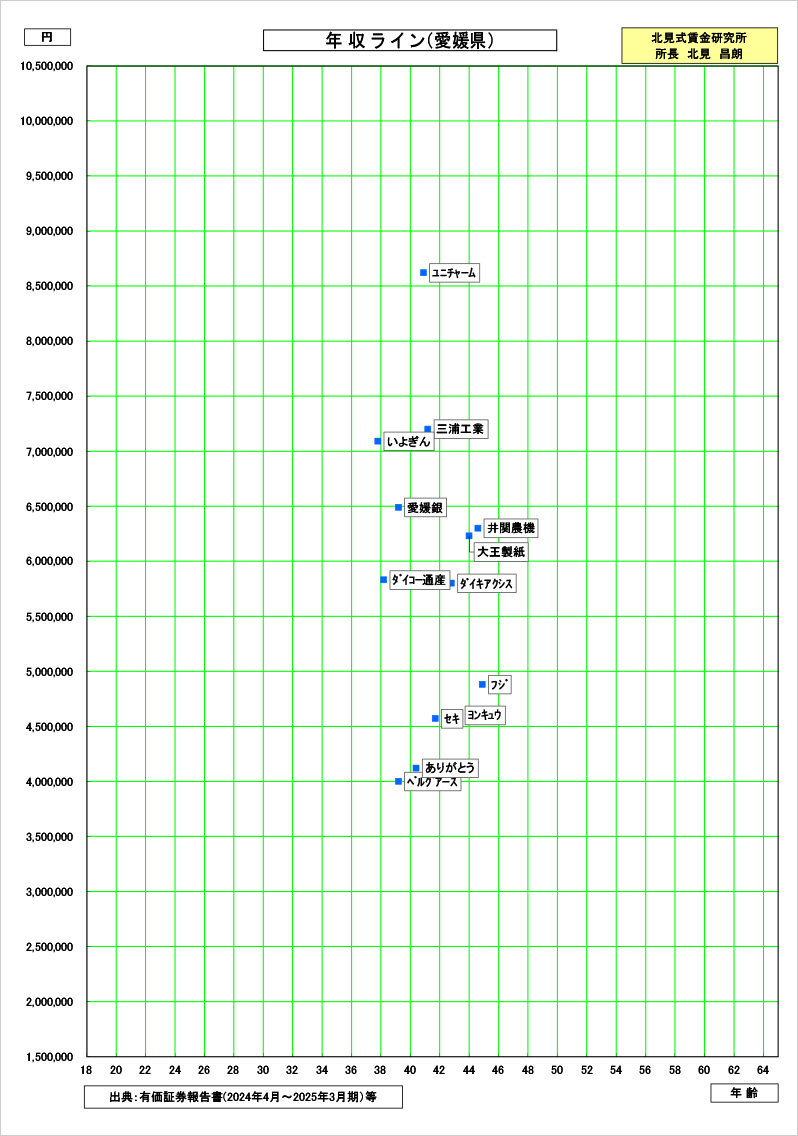 愛媛県の賃金資料