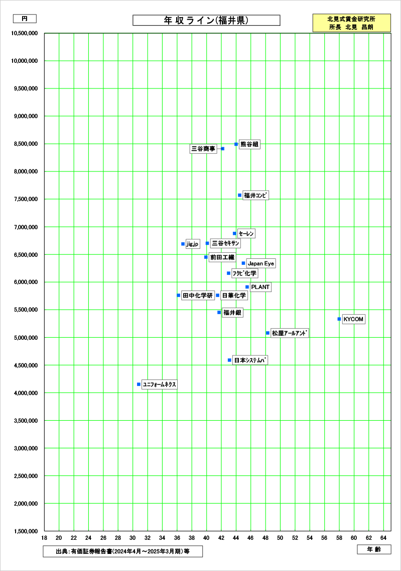 福井県の賃金資料