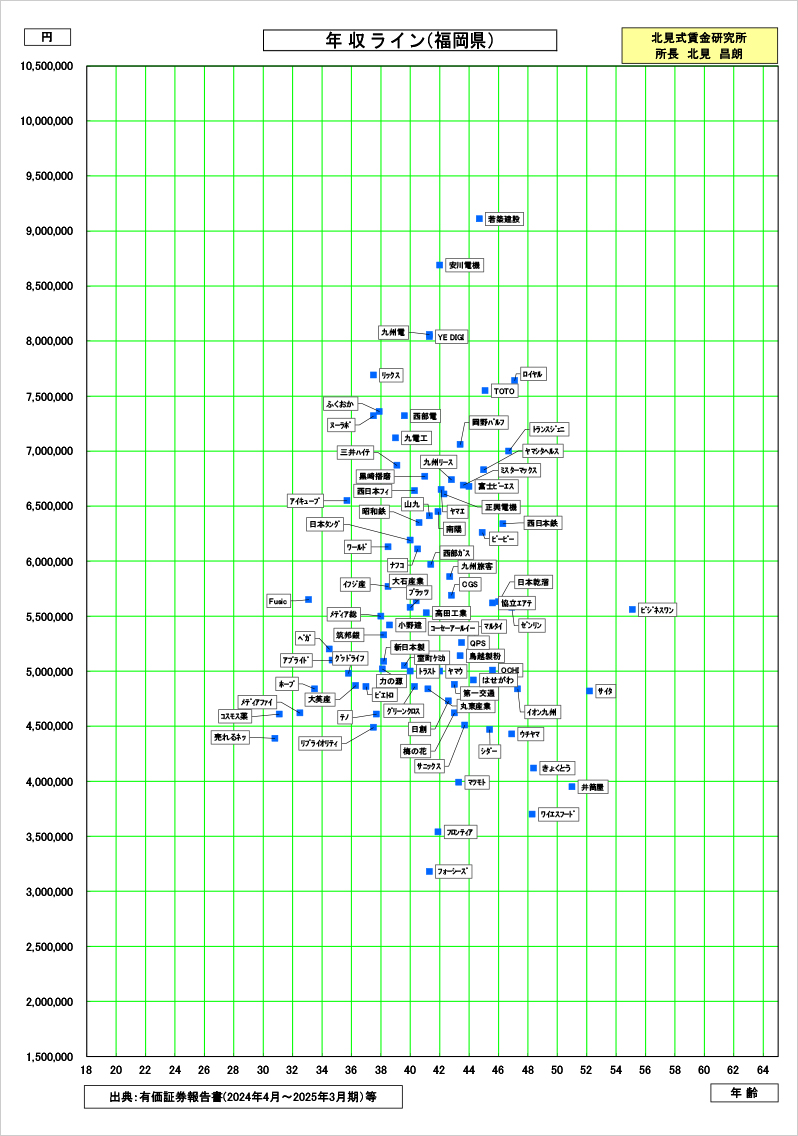 福岡県の賃金資料