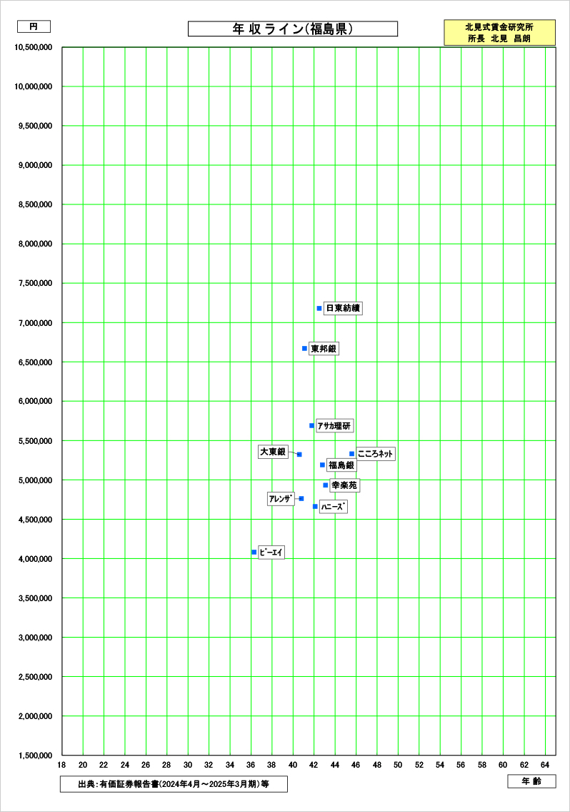 福島県の賃金資料