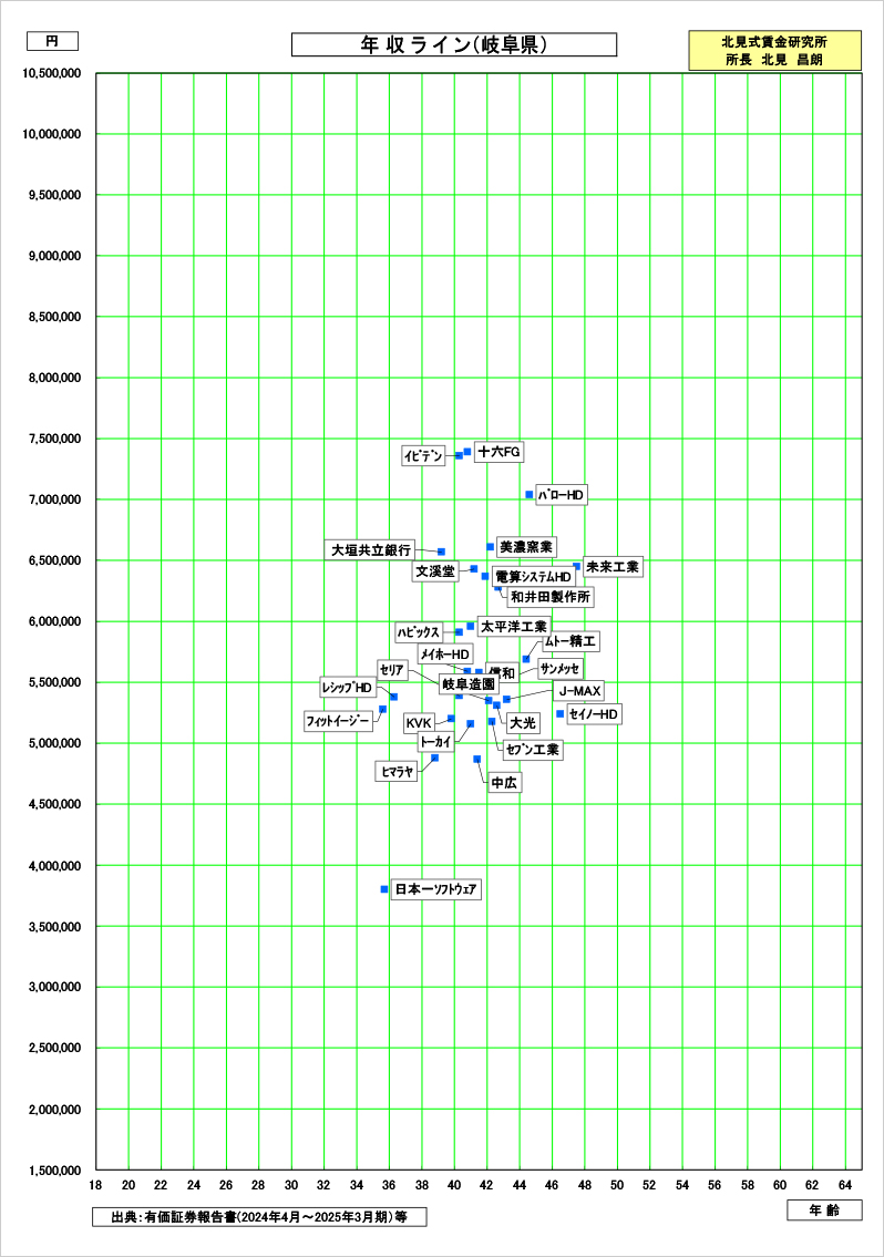 岐阜県の賃金資料