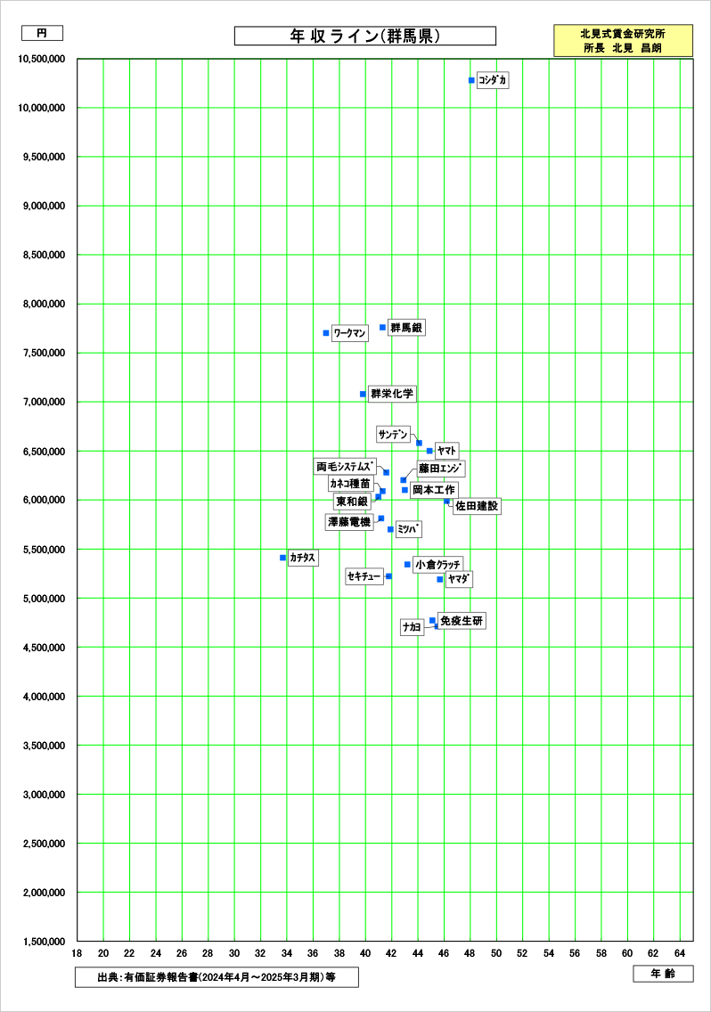 群馬県の賃金資料