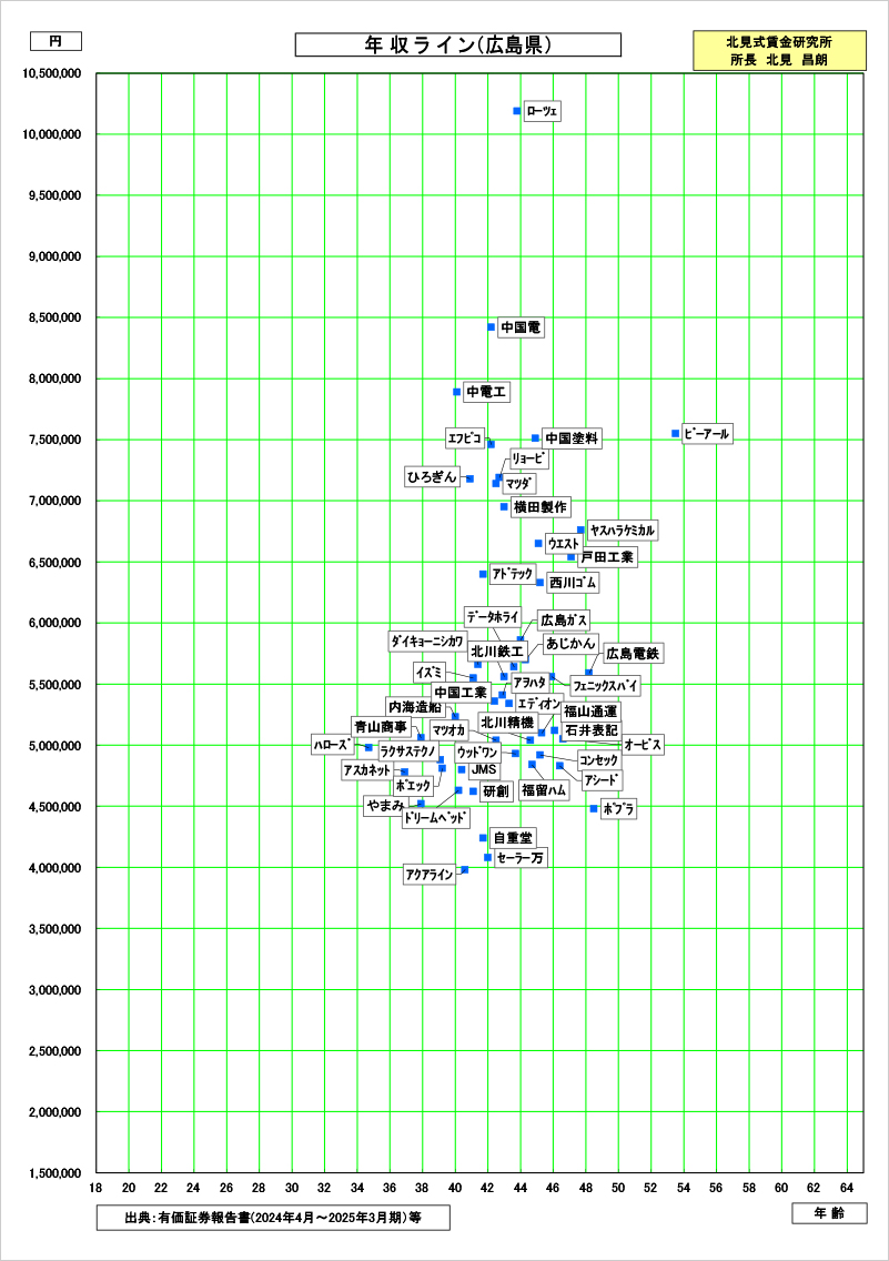 広島県の賃金資料