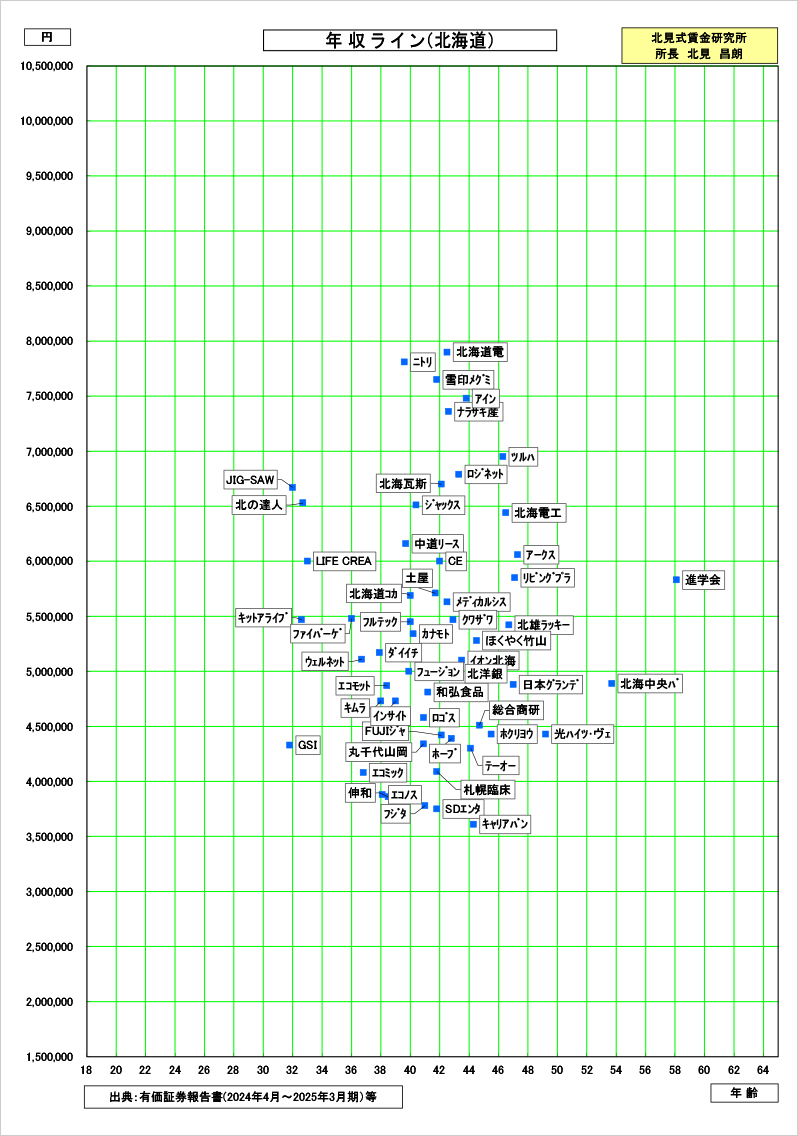 北海道の賃金資料