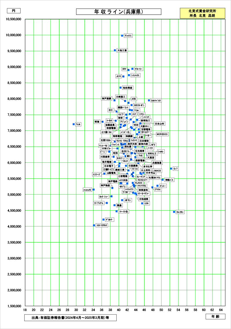 兵庫県の賃金資料