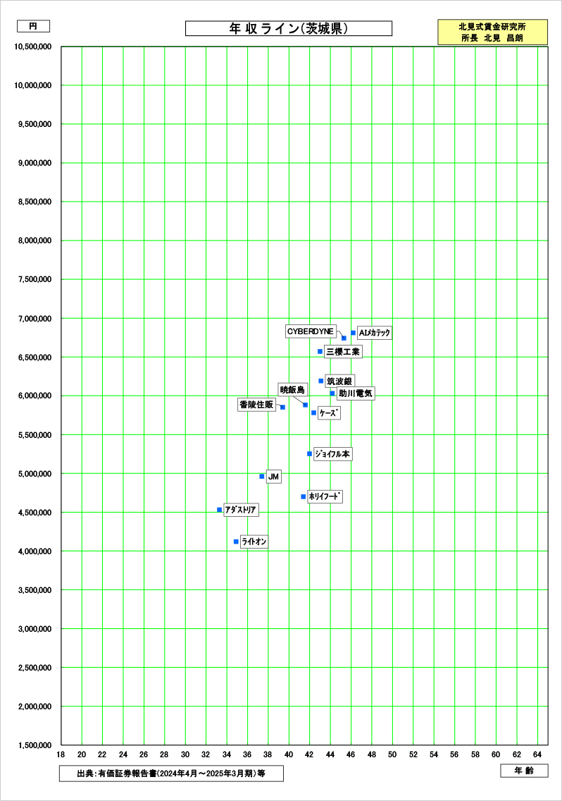 茨城県の賃金資料