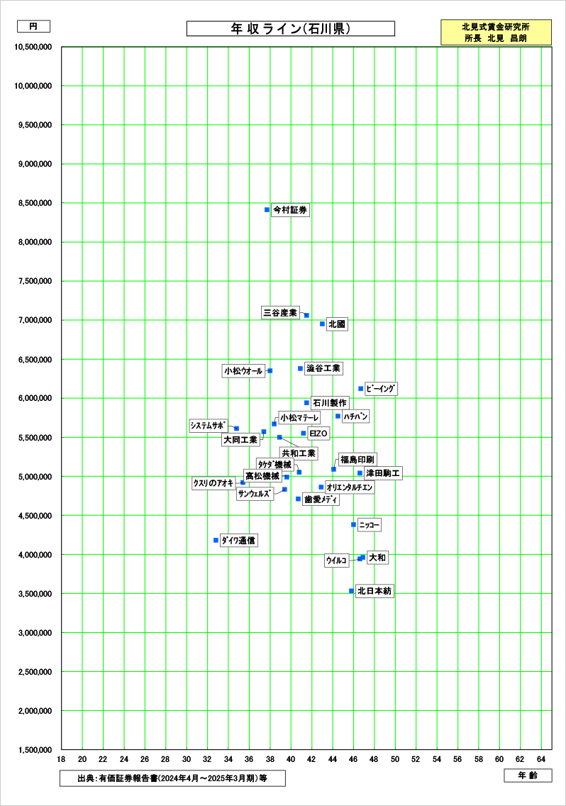 石川県の賃金資料