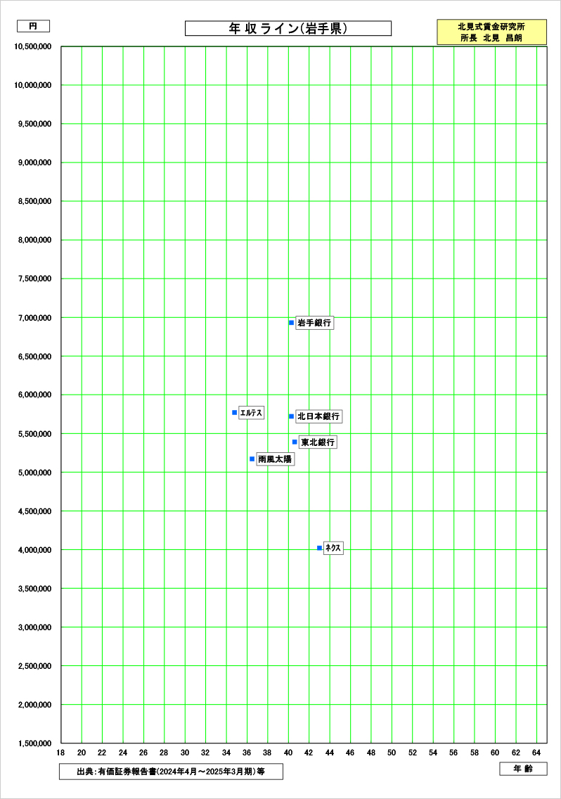 岩手県の賃金資料