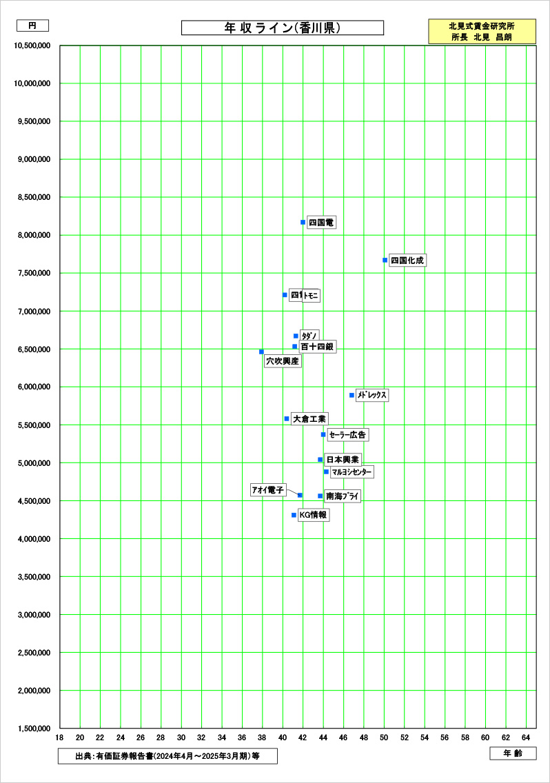 香川県の賃金資料
