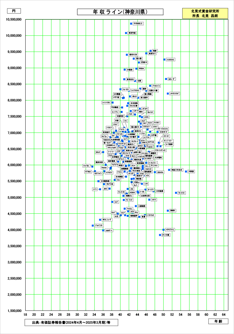 神奈川県の賃金資料