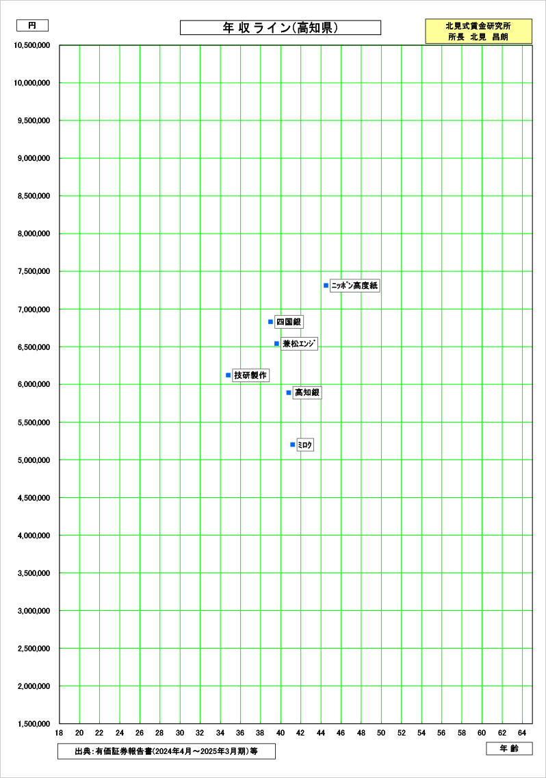 高知県の賃金資料