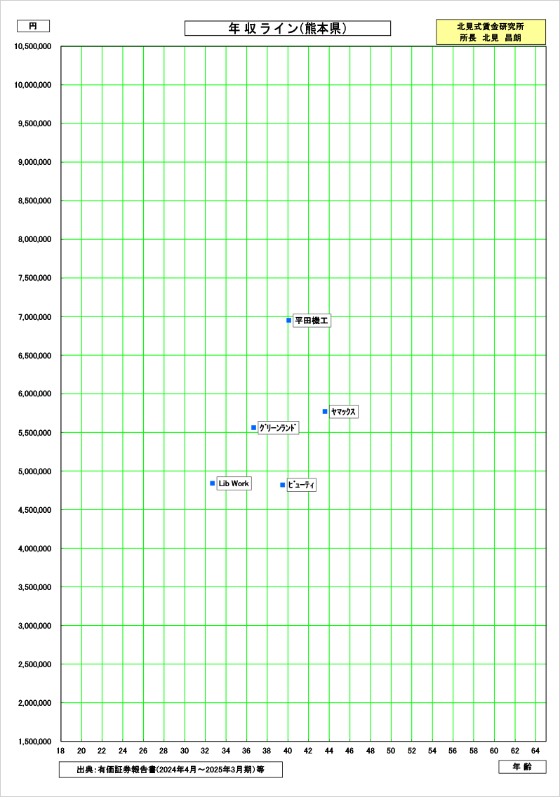 熊本県の賃金資料