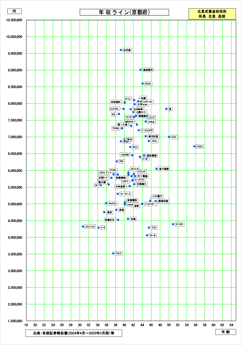 京都府の賃金資料