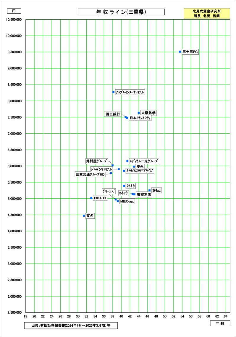 三重県の賃金資料