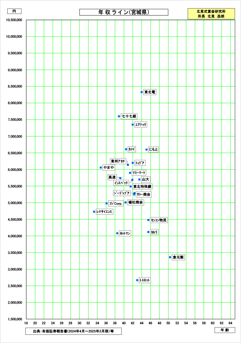 宮城県の賃金資料