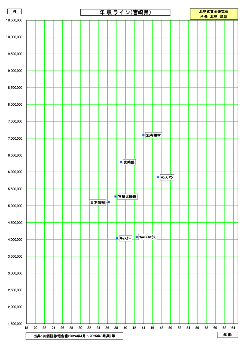 宮崎県の賃金資料