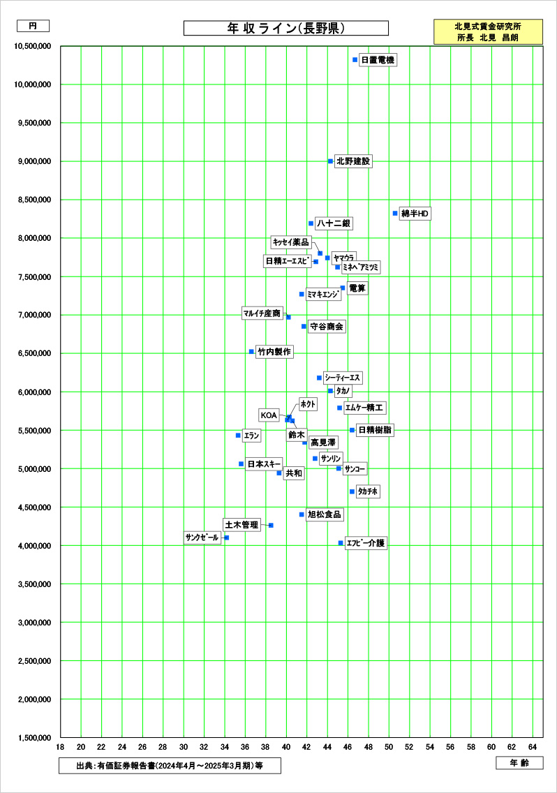 長野県の賃金資料