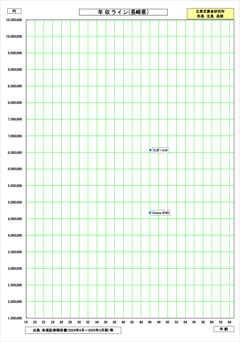 長崎県の賃金資料
