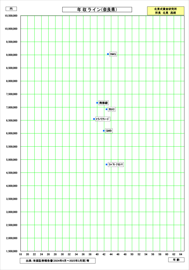 奈良県の賃金資料