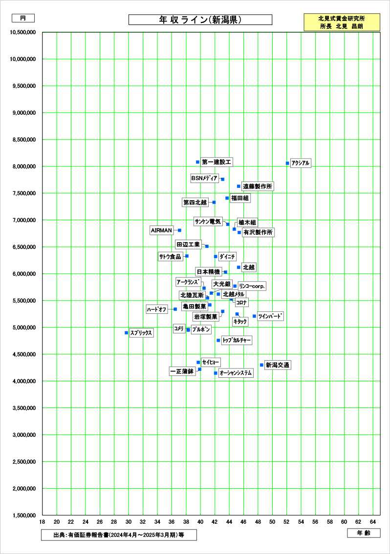 新潟県の賃金資料