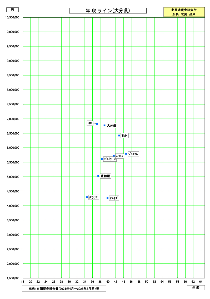 大分県の賃金資料