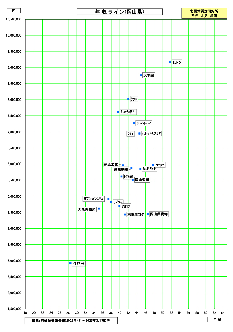 岡山県の賃金資料