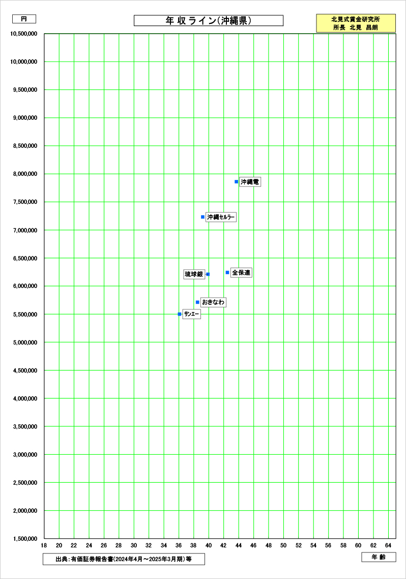 沖縄県の賃金資料