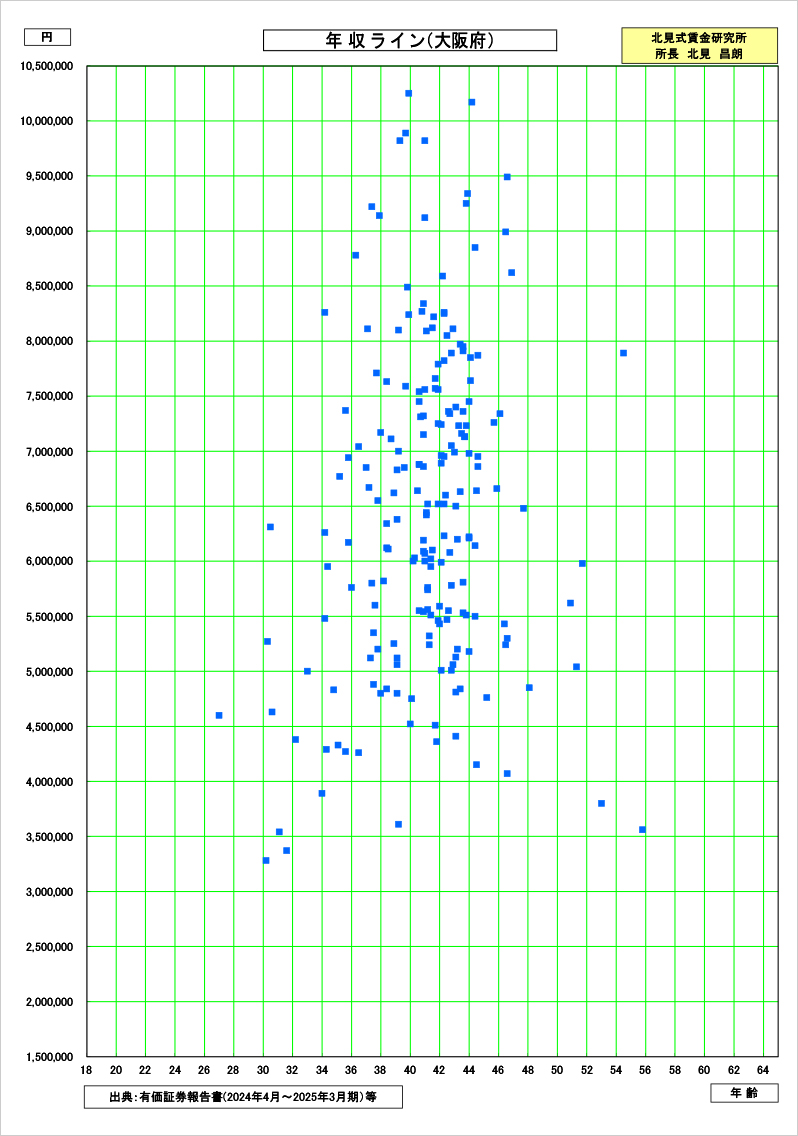 大阪府の賃金資料
