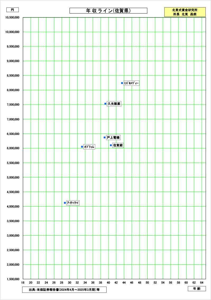 佐賀県の賃金資料