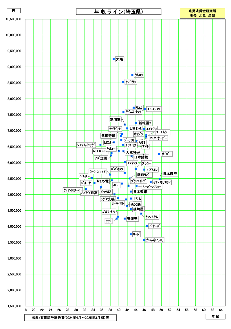 埼玉県の賃金資料