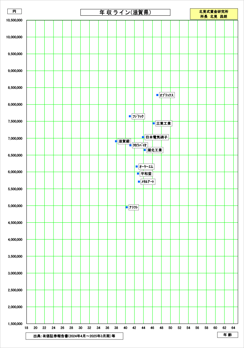滋賀県の賃金資料