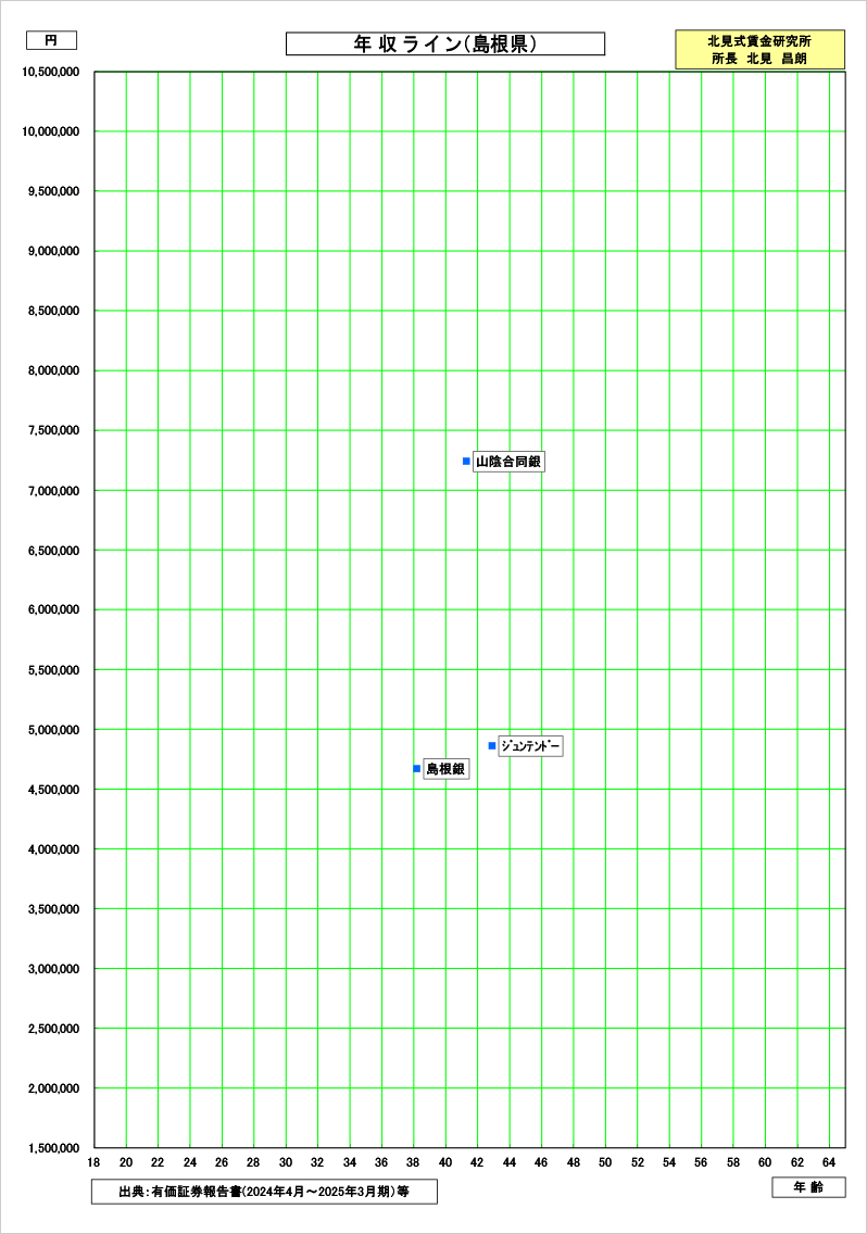 島根県の賃金資料