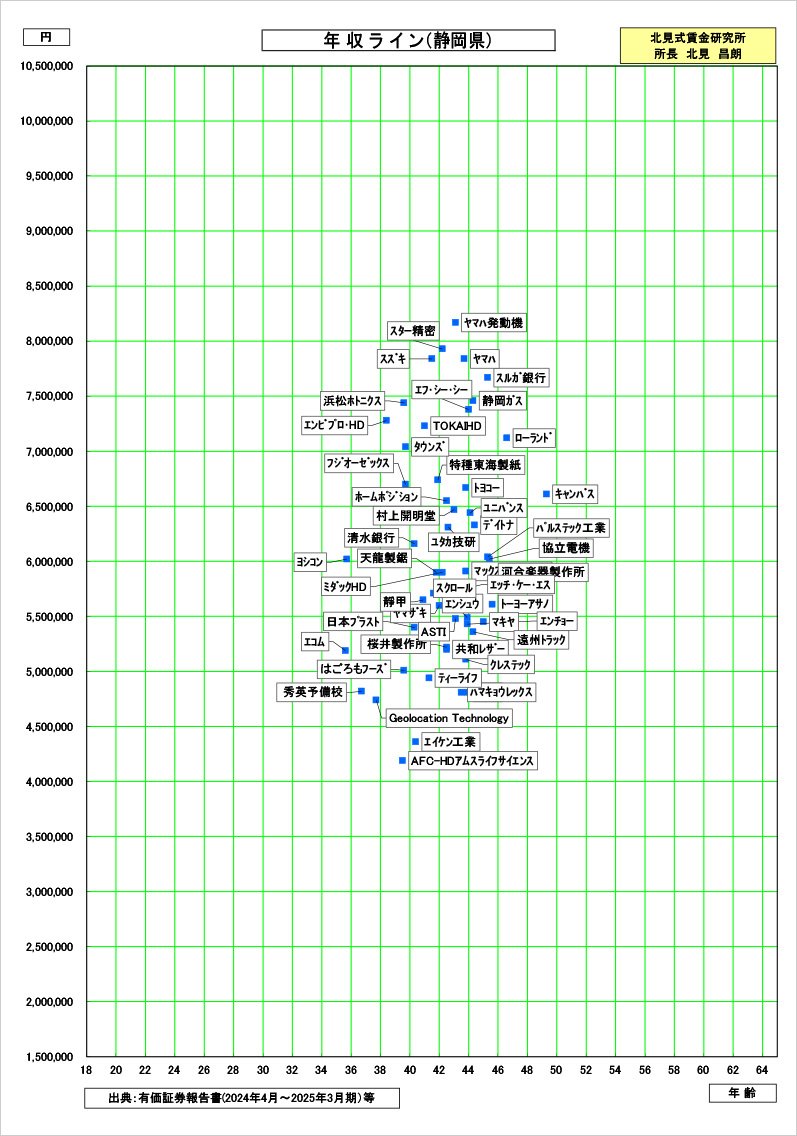 静岡県の賃金資料