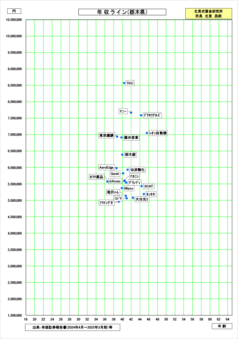栃木県の賃金資料