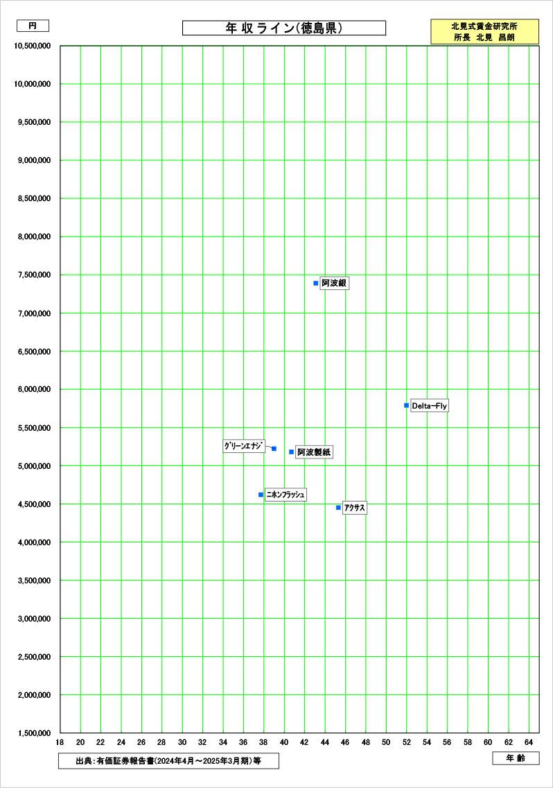 徳島県の賃金資料